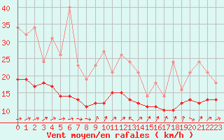 Courbe de la force du vent pour Bridel (Lu)