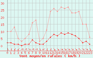 Courbe de la force du vent pour Challes-les-Eaux (73)