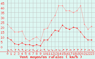 Courbe de la force du vent pour Eygliers (05)