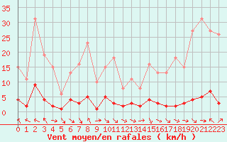 Courbe de la force du vent pour Thoiras (30)