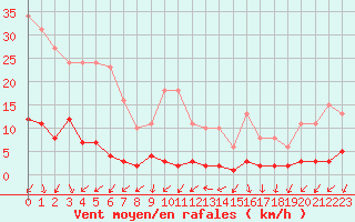 Courbe de la force du vent pour Champagne-sur-Seine (77)
