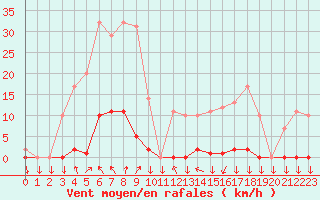 Courbe de la force du vent pour Saint-Cyprien (66)