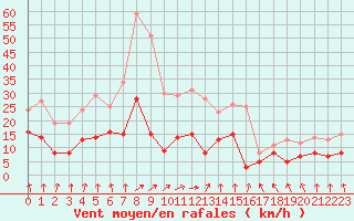 Courbe de la force du vent pour Mcon (71)