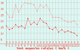 Courbe de la force du vent pour Epinal (88)