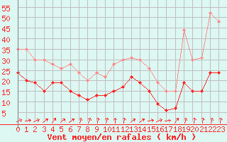 Courbe de la force du vent pour Le Havre - Octeville (76)