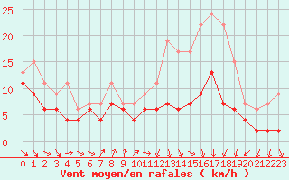 Courbe de la force du vent pour Toulouse-Blagnac (31)
