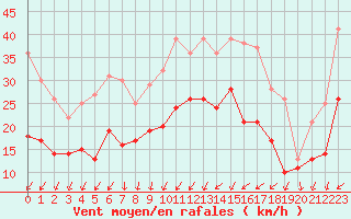 Courbe de la force du vent pour Dijon / Longvic (21)