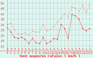 Courbe de la force du vent pour Pointe Saint-Mathieu (29)