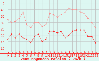 Courbe de la force du vent pour Lyon - Bron (69)