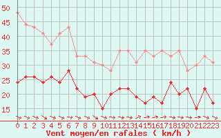 Courbe de la force du vent pour Ile de Groix (56)