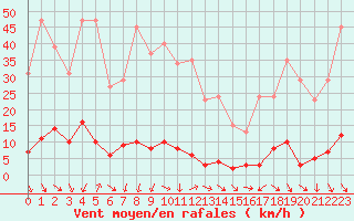 Courbe de la force du vent pour Thoiras (30)