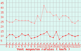 Courbe de la force du vent pour Ploeren (56)