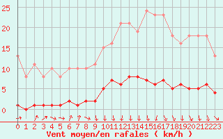 Courbe de la force du vent pour Avila - La Colilla (Esp)