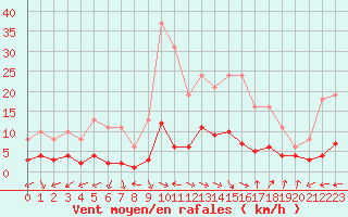 Courbe de la force du vent pour Marseille - Saint-Loup (13)