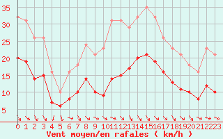 Courbe de la force du vent pour Castres-Nord (81)