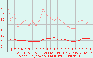 Courbe de la force du vent pour Lasfaillades (81)