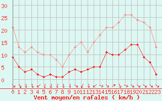 Courbe de la force du vent pour Gurande (44)