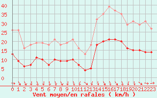 Courbe de la force du vent pour Sallanches (74)