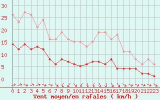 Courbe de la force du vent pour Christnach (Lu)