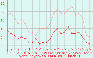 Courbe de la force du vent pour Gurande (44)