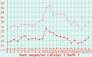 Courbe de la force du vent pour Saint-Michel-Mont-Mercure (85)