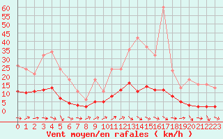 Courbe de la force du vent pour Kernascleden (56)