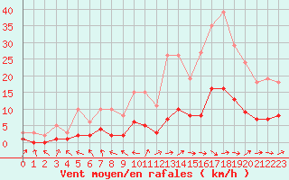 Courbe de la force du vent pour Charmant (16)