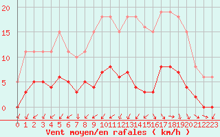 Courbe de la force du vent pour Gurande (44)