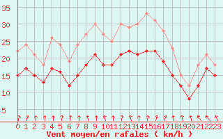 Courbe de la force du vent pour Landivisiau (29)