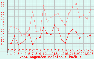 Courbe de la force du vent pour Ile d