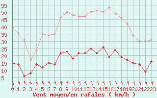 Courbe de la force du vent pour Le Puy - Loudes (43)