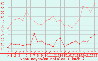 Courbe de la force du vent pour Cap de la Hve (76)