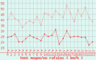 Courbe de la force du vent pour Creil (60)