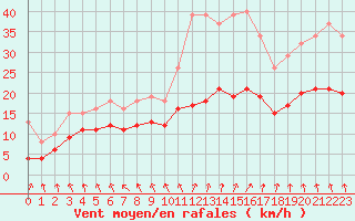 Courbe de la force du vent pour Pouzauges (85)