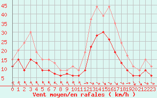 Courbe de la force du vent pour Beauvais (60)