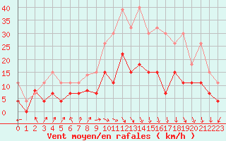 Courbe de la force du vent pour Lyon - Bron (69)