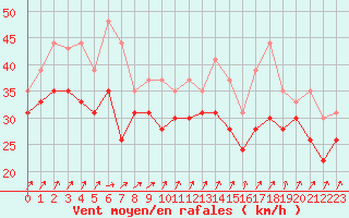 Courbe de la force du vent pour Pointe du Raz (29)