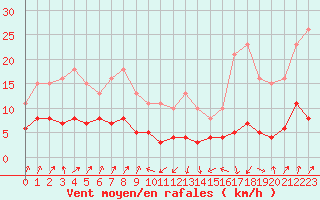 Courbe de la force du vent pour Engins (38)