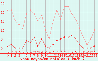 Courbe de la force du vent pour Roujan (34)
