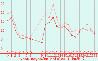 Courbe de la force du vent pour Plussin (42)