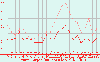 Courbe de la force du vent pour Bergerac (24)