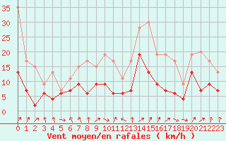 Courbe de la force du vent pour Boulogne (62)