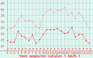 Courbe de la force du vent pour Lanvoc (29)