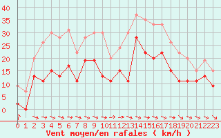 Courbe de la force du vent pour Toulouse-Francazal (31)