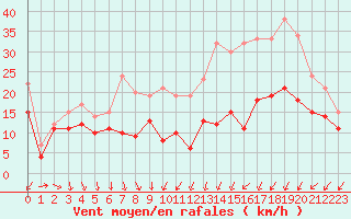 Courbe de la force du vent pour Strasbourg (67)
