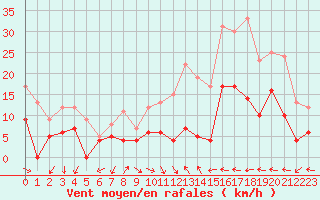 Courbe de la force du vent pour Aurillac (15)