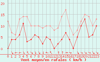 Courbe de la force du vent pour Toulon (83)