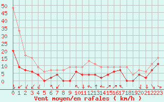 Courbe de la force du vent pour Orange (84)