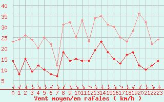 Courbe de la force du vent pour Orange (84)