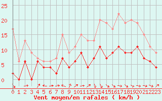 Courbe de la force du vent pour Rodez (12)